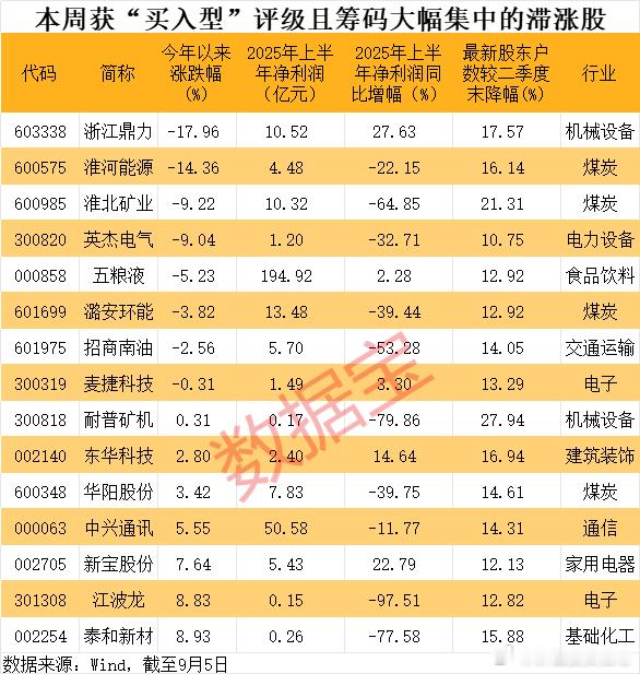 价值投资日志[超话] 15只筹码大幅集中的滞涨股出炉结合市场表现来看，截至9月5