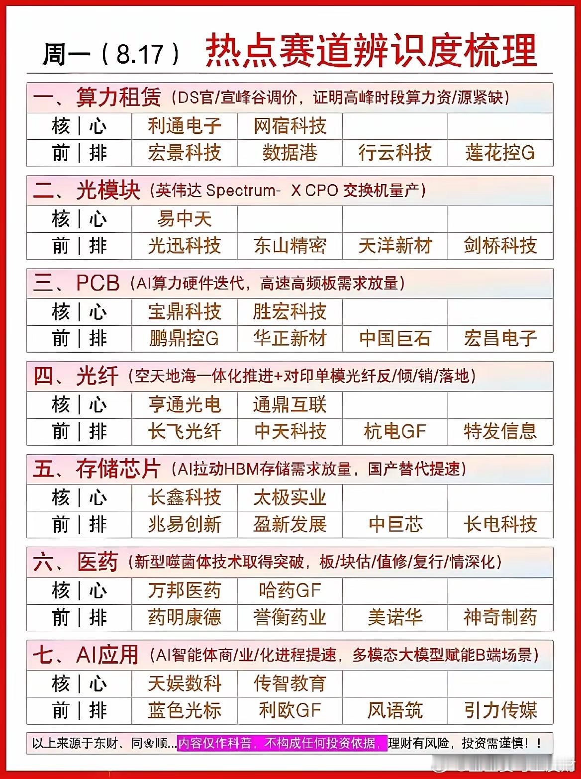周一7大赛道精简速览本轮行情核心主线围绕AI全产业链展开，七大细分赛道梳理如下：