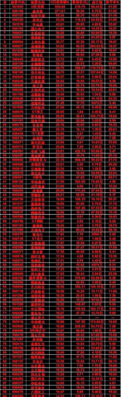 本周，整个市场“涨幅最多”的50名单汇总一览N托伦斯：5日涨跌幅 858.85%