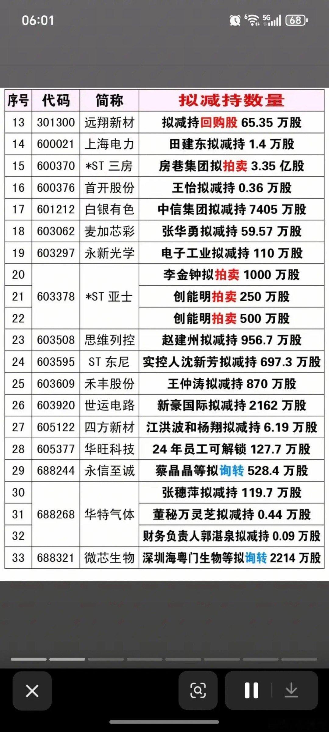 5.16周六  最新：减持、增持、回购公告！集成电路产业大基金减持盛科通信102