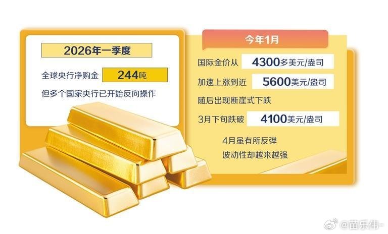 《经济日报》:黄金已变成风险资产随着国际金价在历史高位间剧烈波动，黄金已由传统意