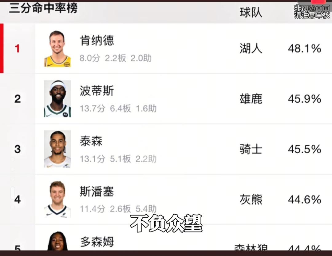 湖人拿总冠军的密码是肯纳德，冠军球队必备三分神射手。

他可是48%三分命中率，