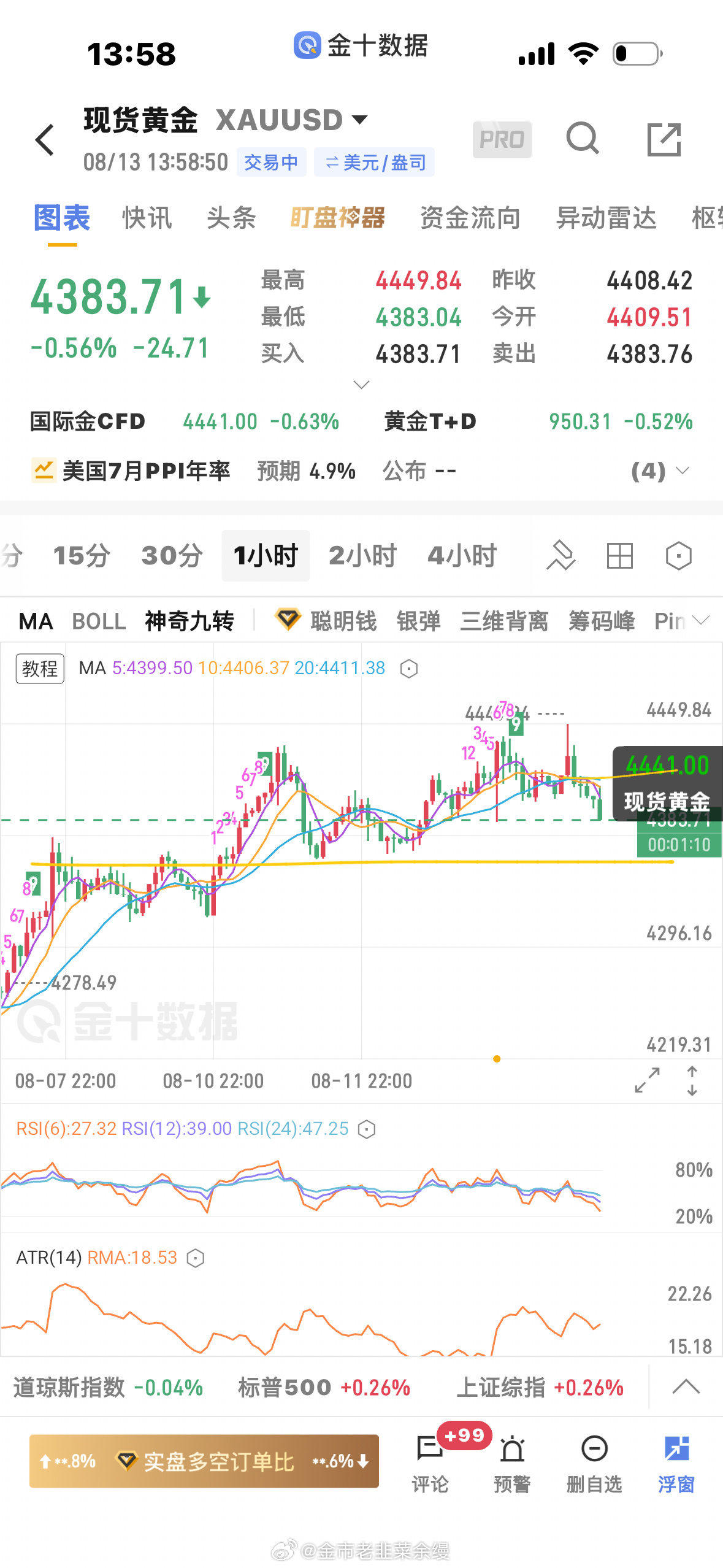 黄金  小时线跌破20日均线，上方关注4410附近压力，下方4360附近支撑黄金