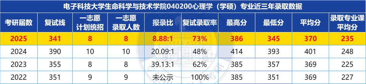 985热门专业295分就能上岸？去年390分挤破头，今年341分就能上？电子科技