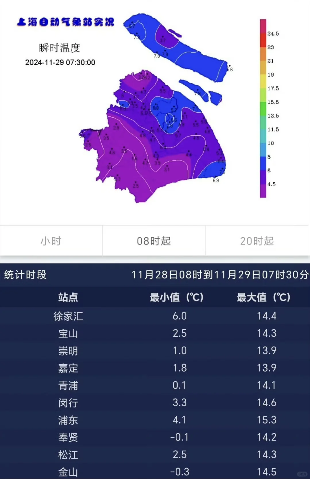 上海今天最低-1.3°C，徐家汇创下半年最低