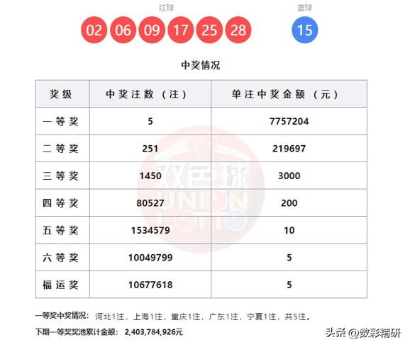 头奖5注花落5地，双色球第26028期开奖喜讯揭晓，全国5注头奖，单注奖金高达7