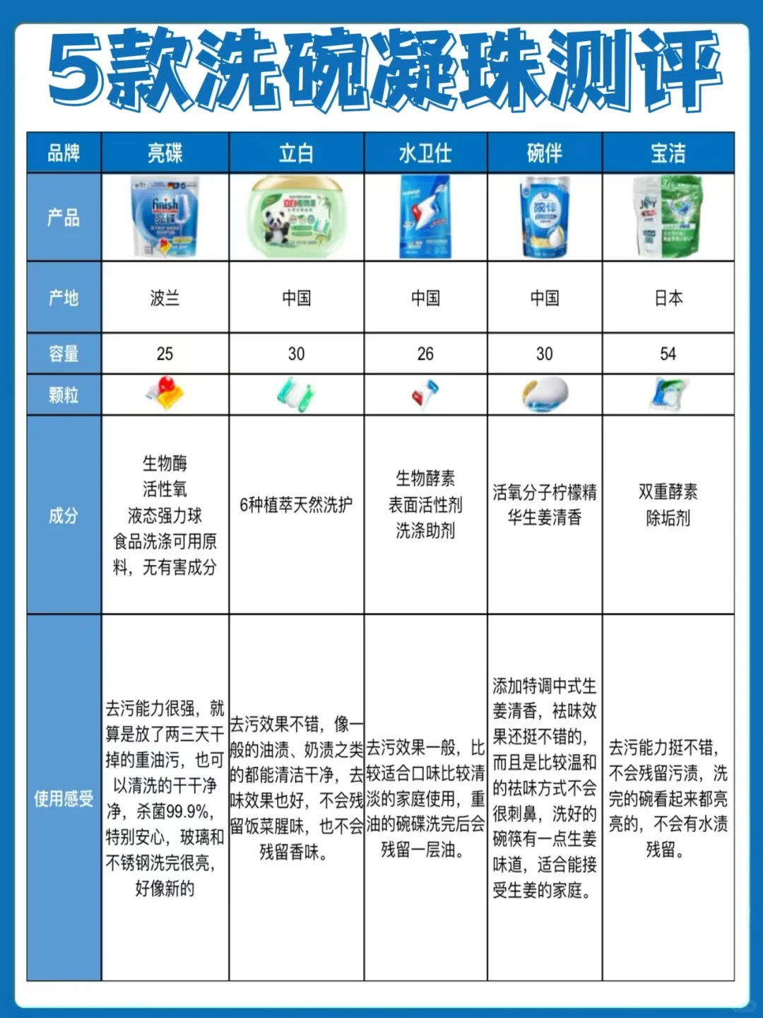 洗碗凝珠怎么选不踩雷！进来抄作业！