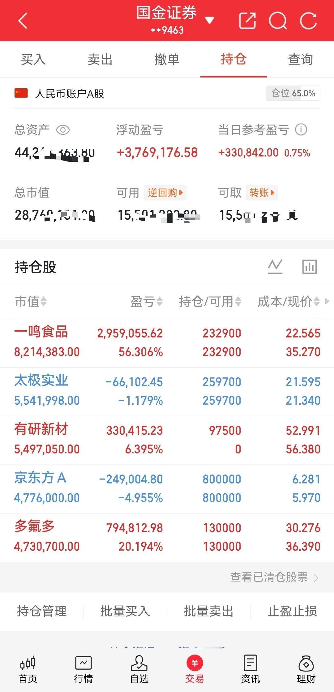 A股实盘记录当前仓位65%，经历前一日的集体杀跌，今日市场情绪迎来修复，不少大跌