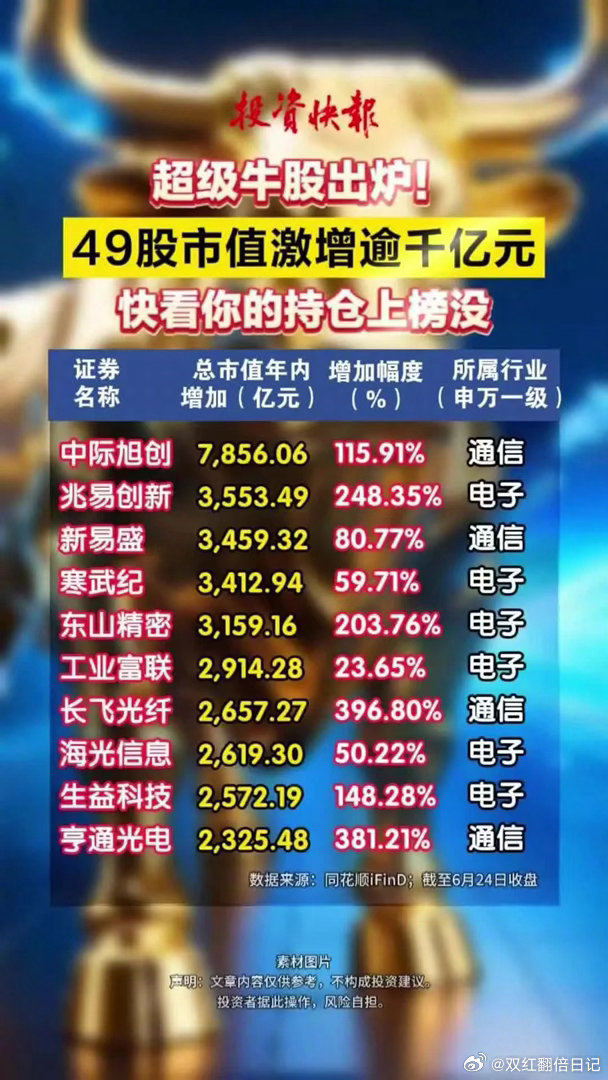 超级牛股出炉！49股市值激增逾千亿元快看你的持仓上榜没A股A股新股中一签大赚20