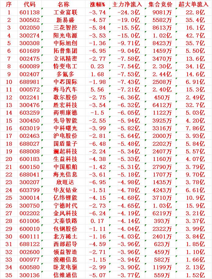 11月10日尾盘30分钟，主力资金大幅卖出的35名单！

以下是近期主力资金大幅