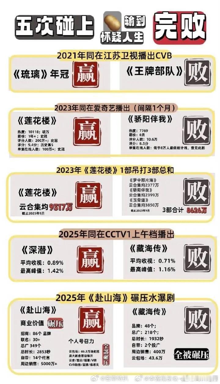 成毅粉丝给肖战做的实绩PK图👉🏻👈🏻，来看看客观吗？ ​​​