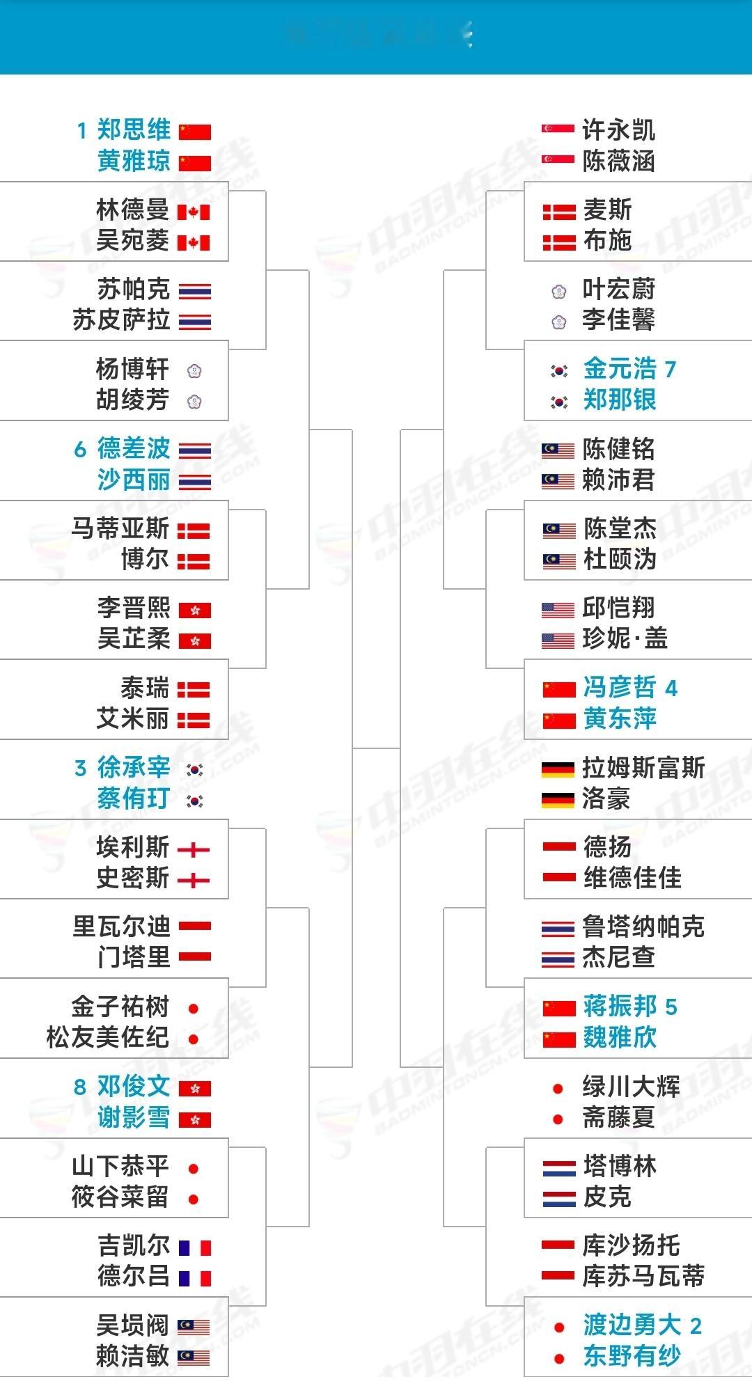 #2024年法国羽毛球公开赛# 3月5日-10日，超级750赛，混双签表： ​​