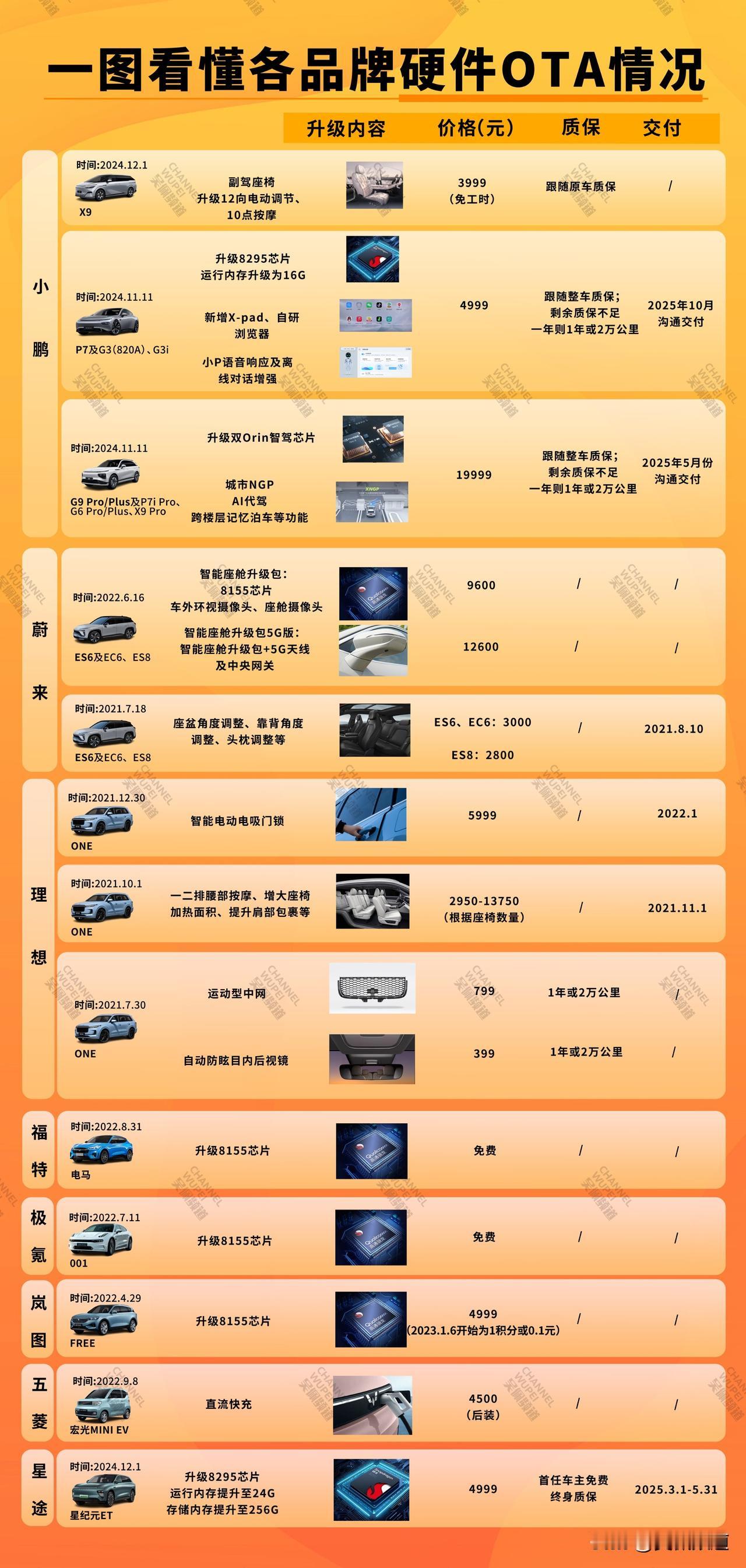 当初口口声声说卖车只是开始，以后车子会不断升级，持续给咱们车主OTA的车企承诺，