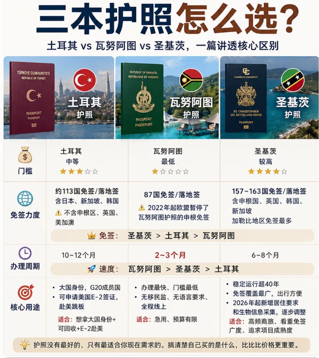 全球热门三本护照身份对比，一张图看懂！
高净值圈子里悄悄卷起来的“第二身份”，到