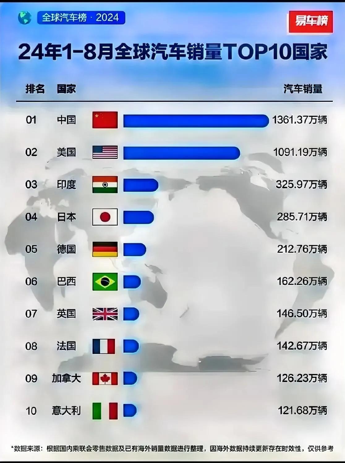 1/8月全球汽车销量top10出炉，其中，

中国1361万辆，
美国1091万