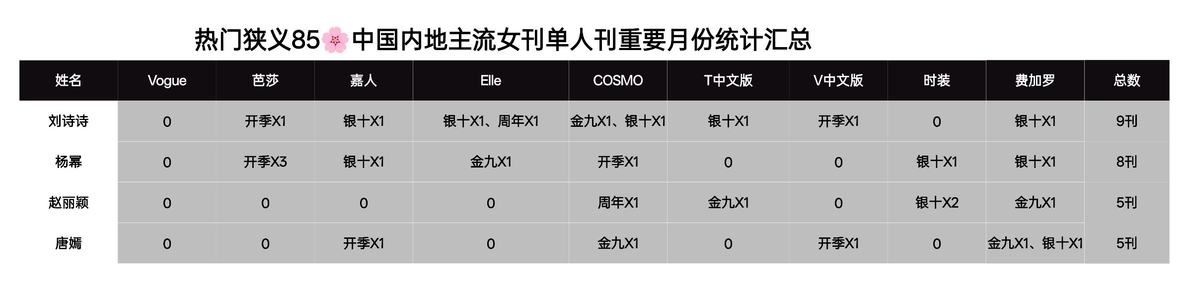 85花主流女刊单人刊重要月份统计：刘诗诗：加上卷宗wallpaper金九，ell