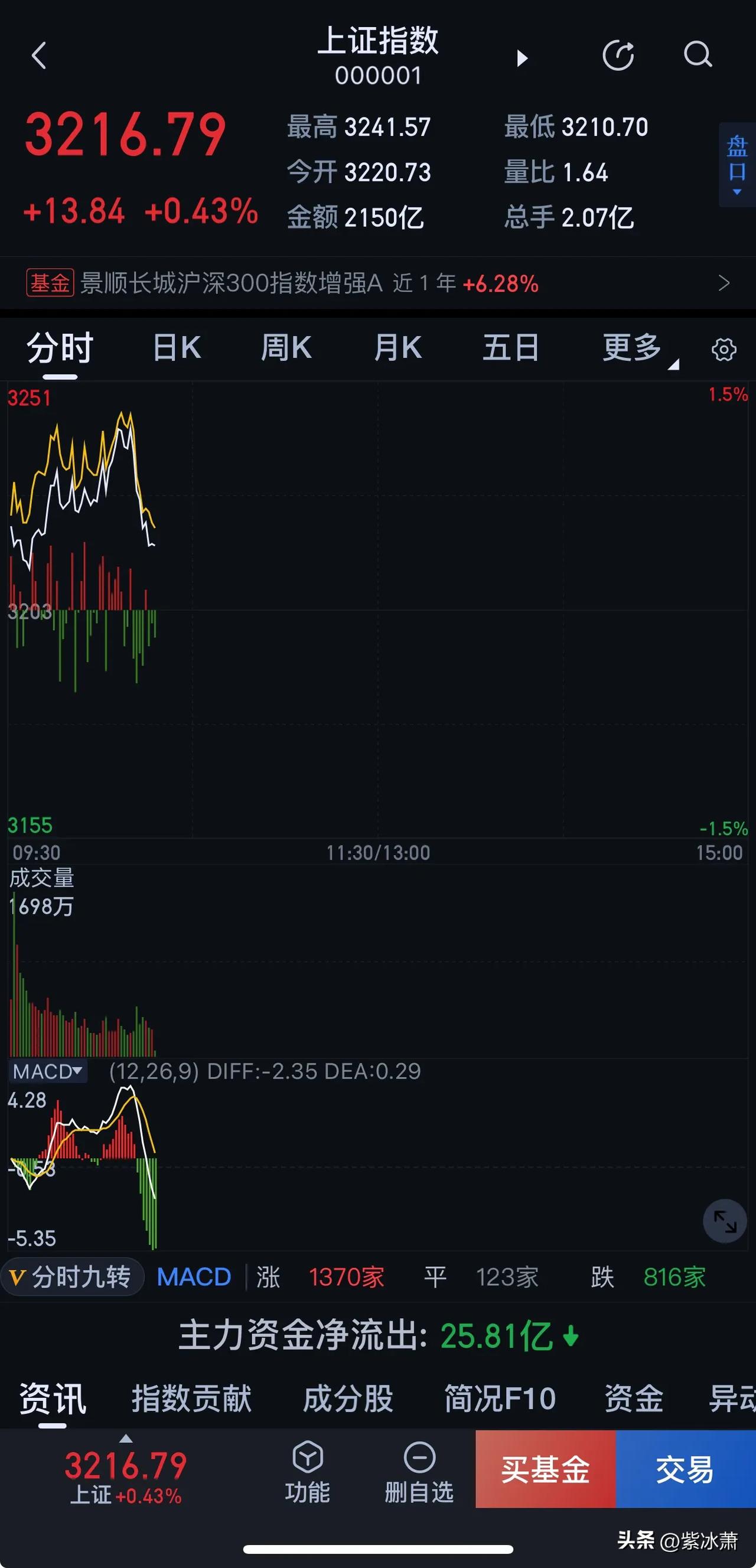 盘中又一次跳水～

早盘刚刚涨一点，就又兴奋了！

实际吧，回撤大概率还是没有结