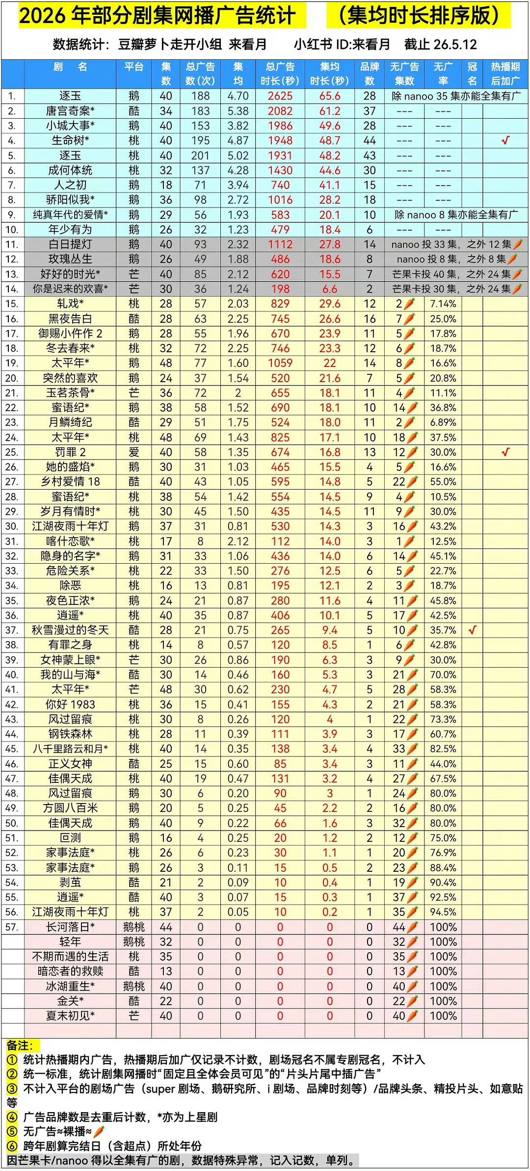 低智商犯罪全集有广恭喜田曦薇《低智商犯罪》全集有广🎉🎉🎉总广告67个，总时