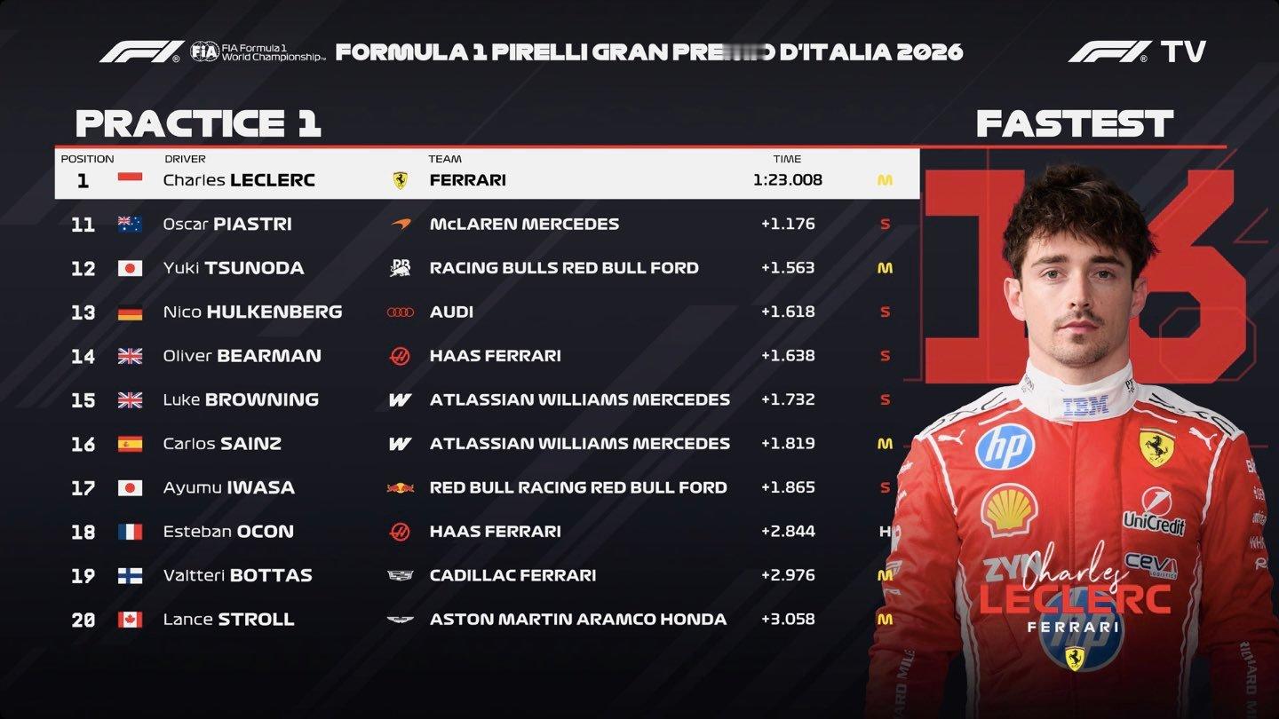 f1 勒克莱尔领跑蒙扎FP1，法拉利包揽前二，新版动力单元迎来不错开局～～法拉利