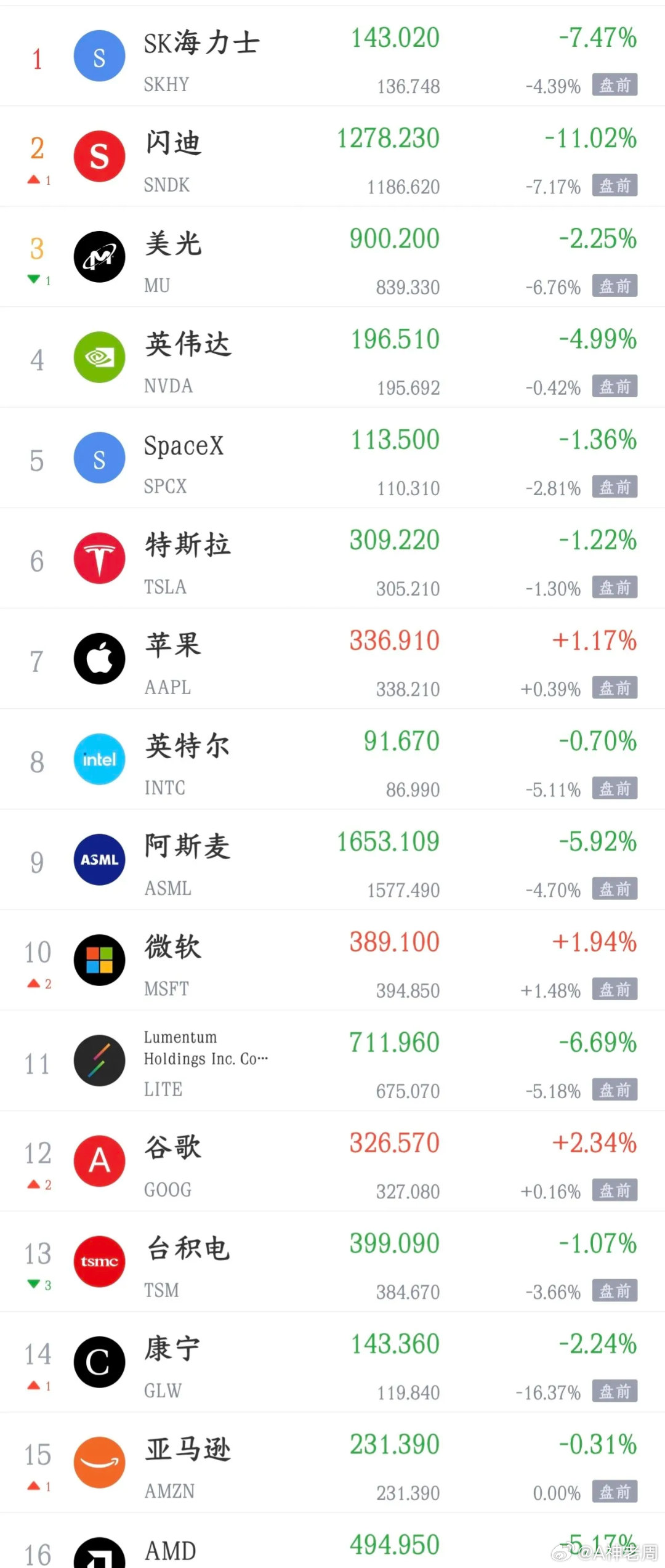 看着美股的情况，就知道A股明天的表现不会太好今天A股大跌，科技股更是惨不忍睹，甚