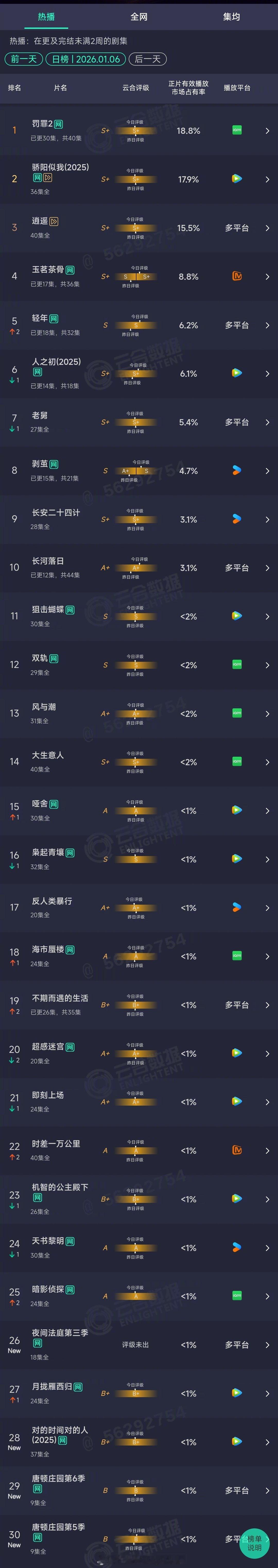 2026年01月06日云合长剧集正片有效播放量市场占有率TOP301 罚罪2 1