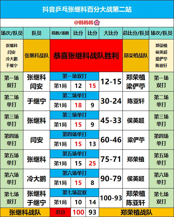 乒乓百分大战。张继科战队100:88战胜郑荣植战队