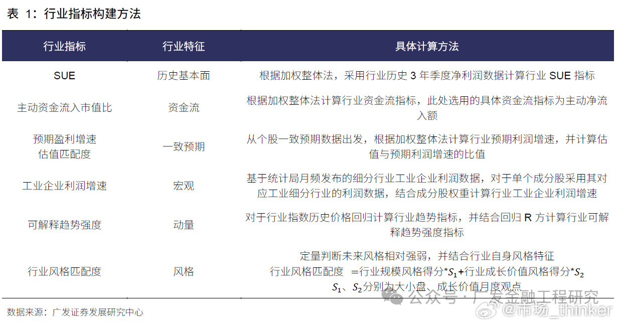 本文中，我们分别从历史基本面（sue因子）、资金流、一致预期、宏观、动量、风格等