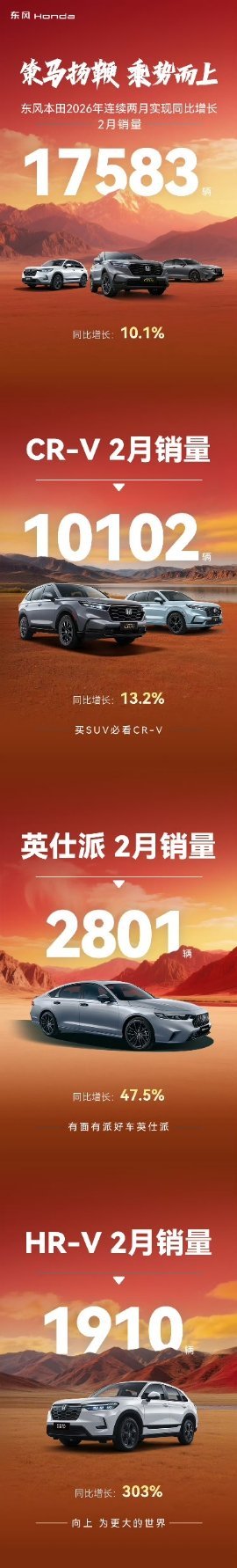 东风本田2月份卖了17583辆，2026年连续两个月都是同期同比增长了 百家车坛