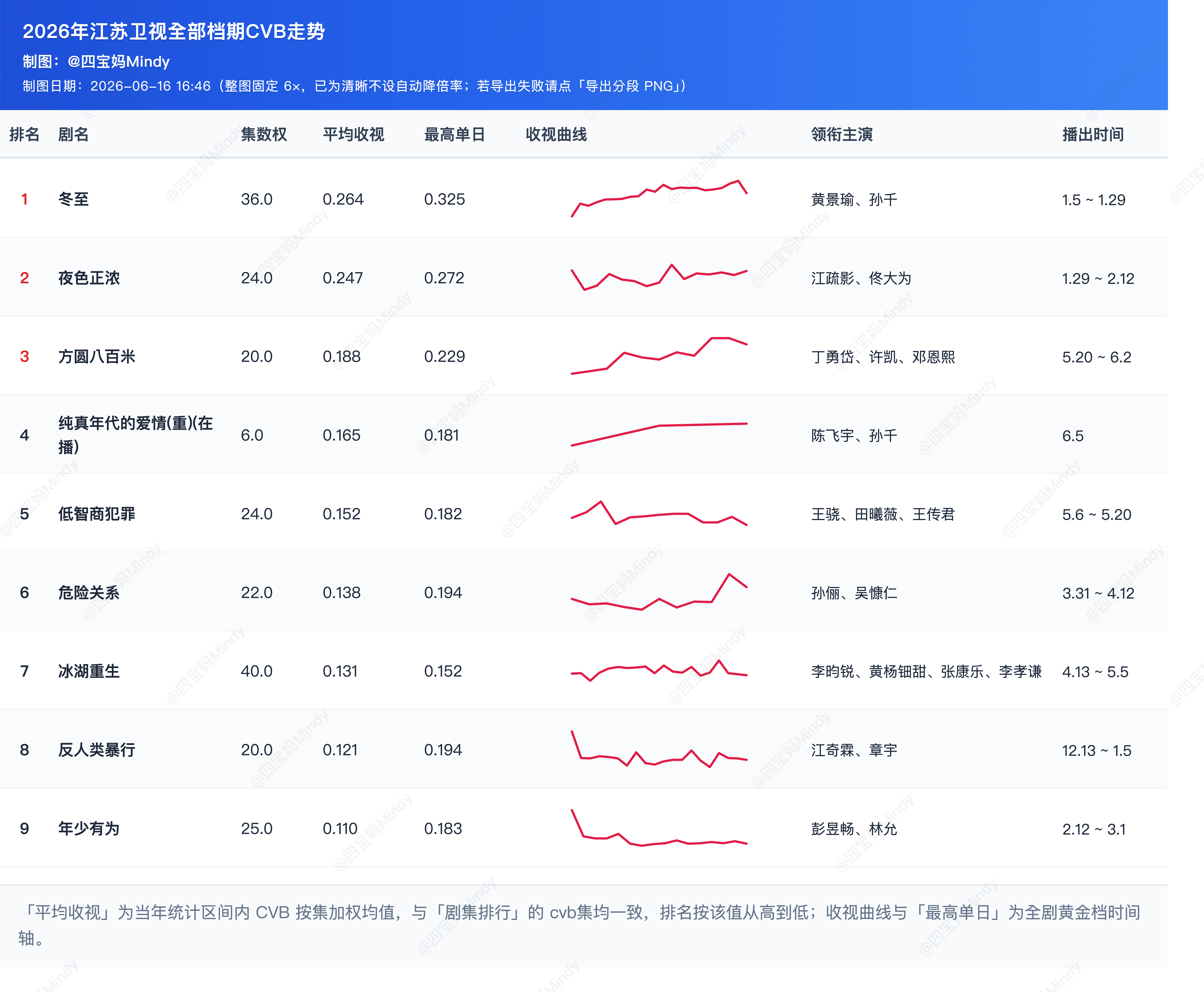 《方圆八百米》首播数据存档暂居江苏年季，但CVB集均0.188不算高后面能不能保
