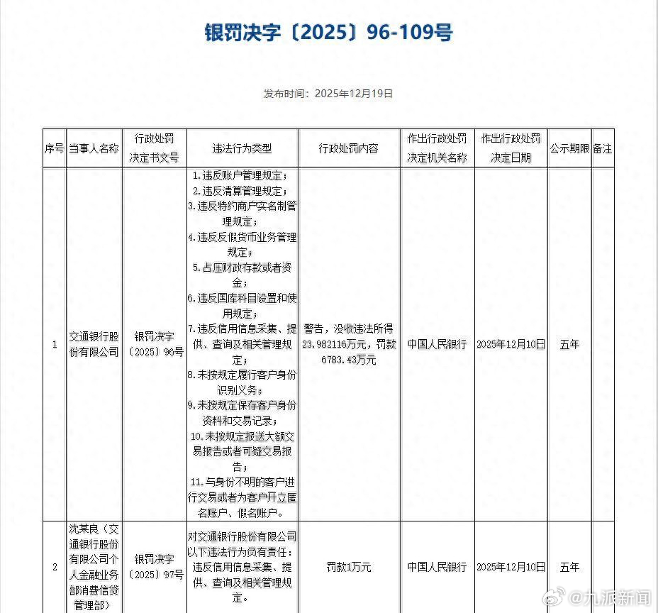 #业内人士谈交通银行被罚6783万#【#交通银行回应被罚6783万#：已完成整改