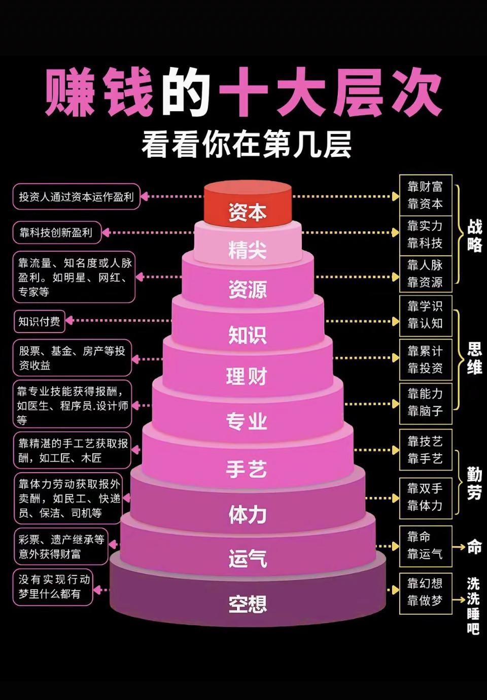 赚钱的层次，你目前处于哪个阶段？赚钱思维误区 普通人赚钱门道 普通人赚钱心得 普