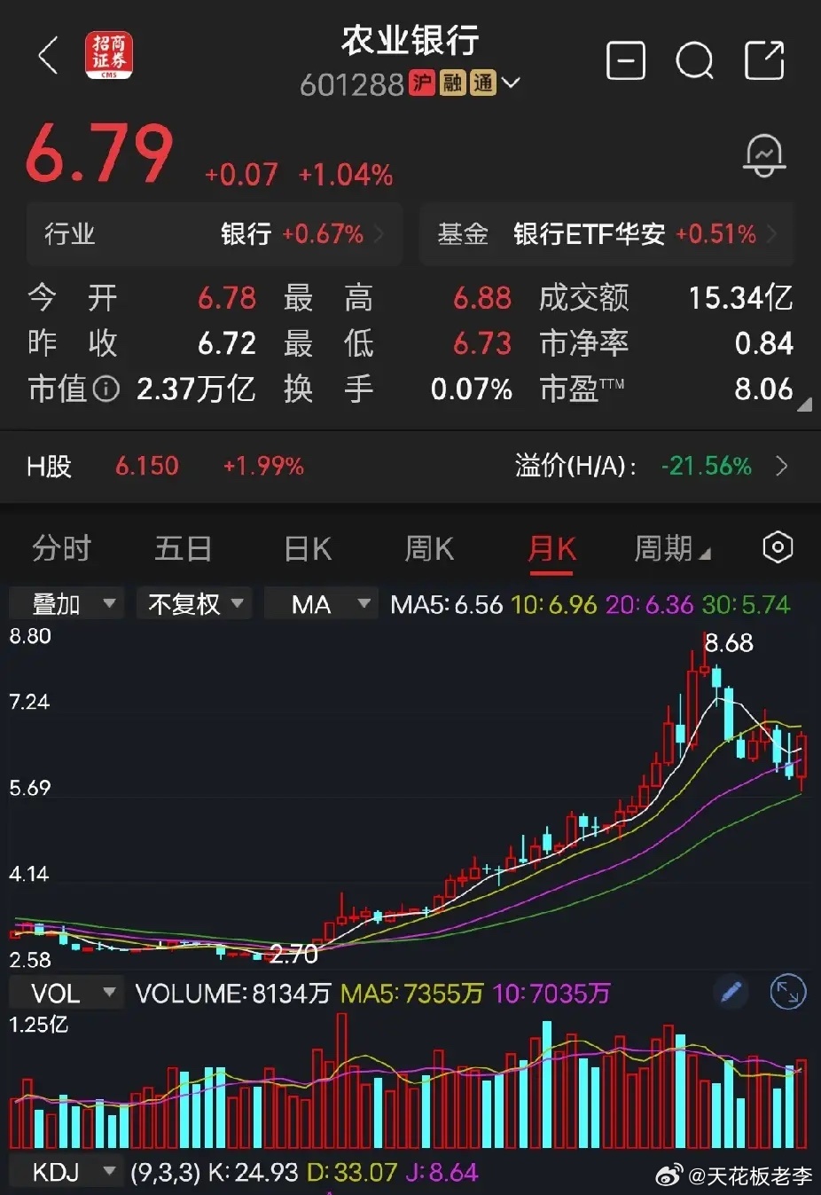农业银行此次银行板块大行情，农业银行从2.70元，涨到山顶8.68元，涨幅高达2