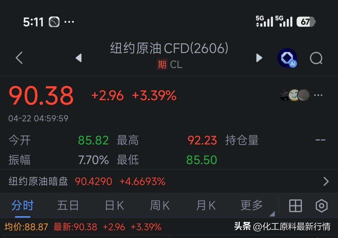 一早醒来，原油再次上90美元关口站稳，战争阴云才是真正推手。
 
     纽约