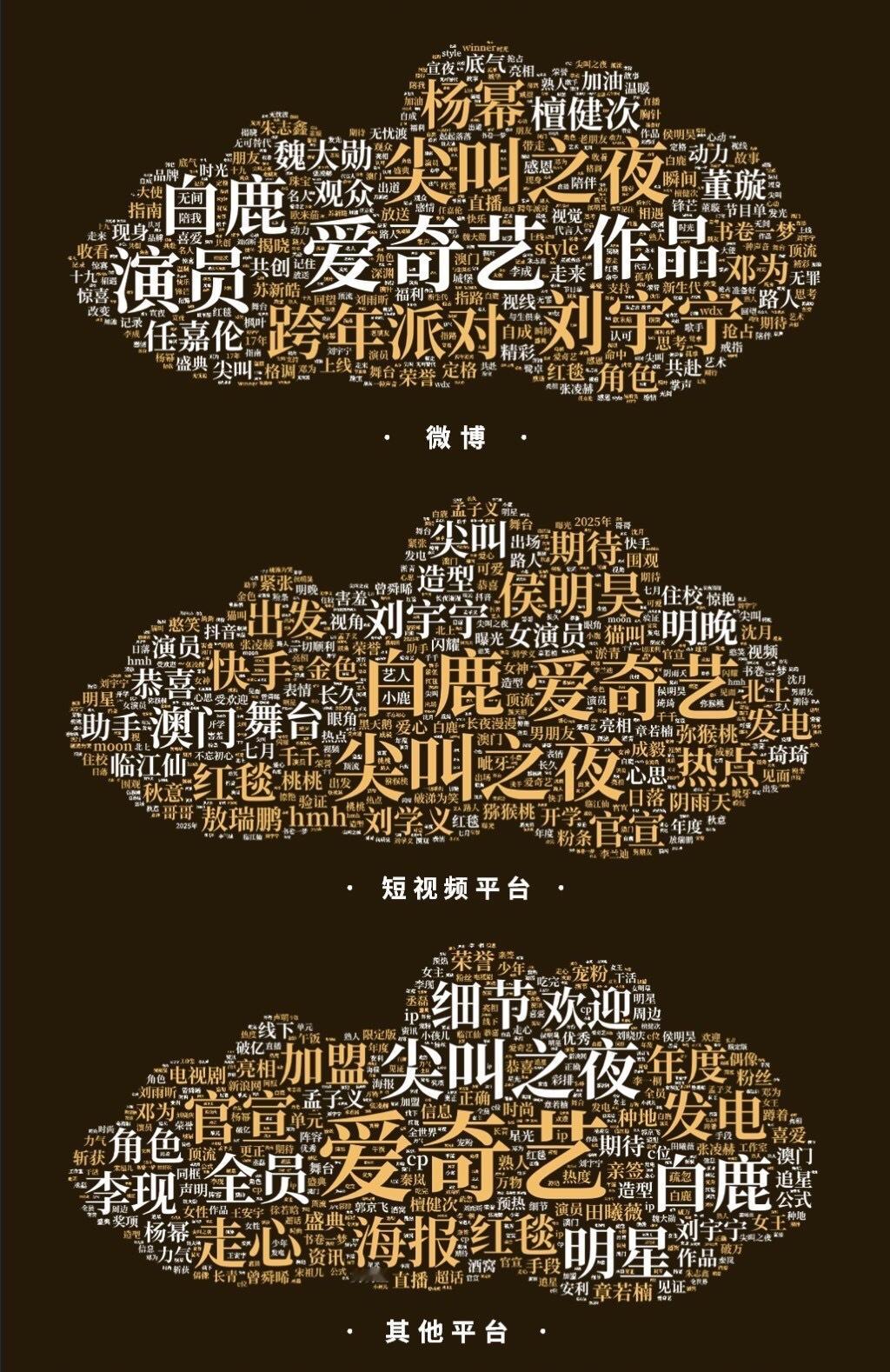 尖叫之夜热度舆情大数据分析微博平台：白鹿  刘宇宁 杨幂 短视频平台：白鹿 侯明