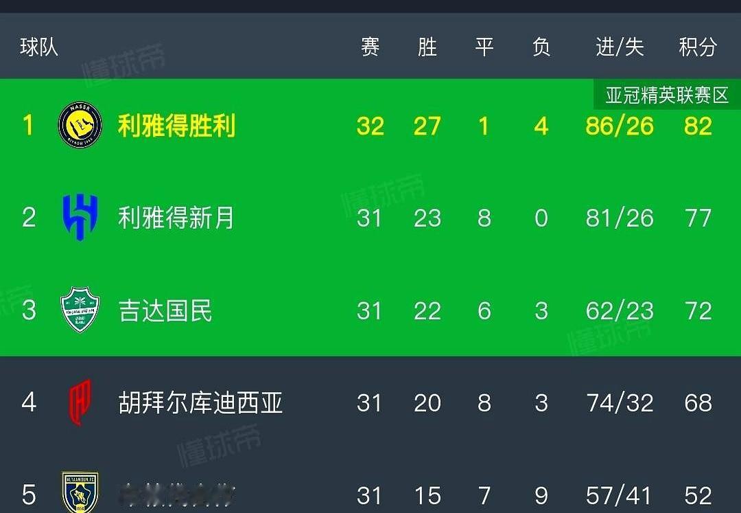 41岁的C罗，真要拿双冠王了？

5月8号，利雅得胜利4-2拿下对手，C罗斩获沙