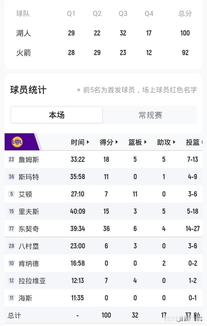 关键战湖人胜火箭
东契奇36+