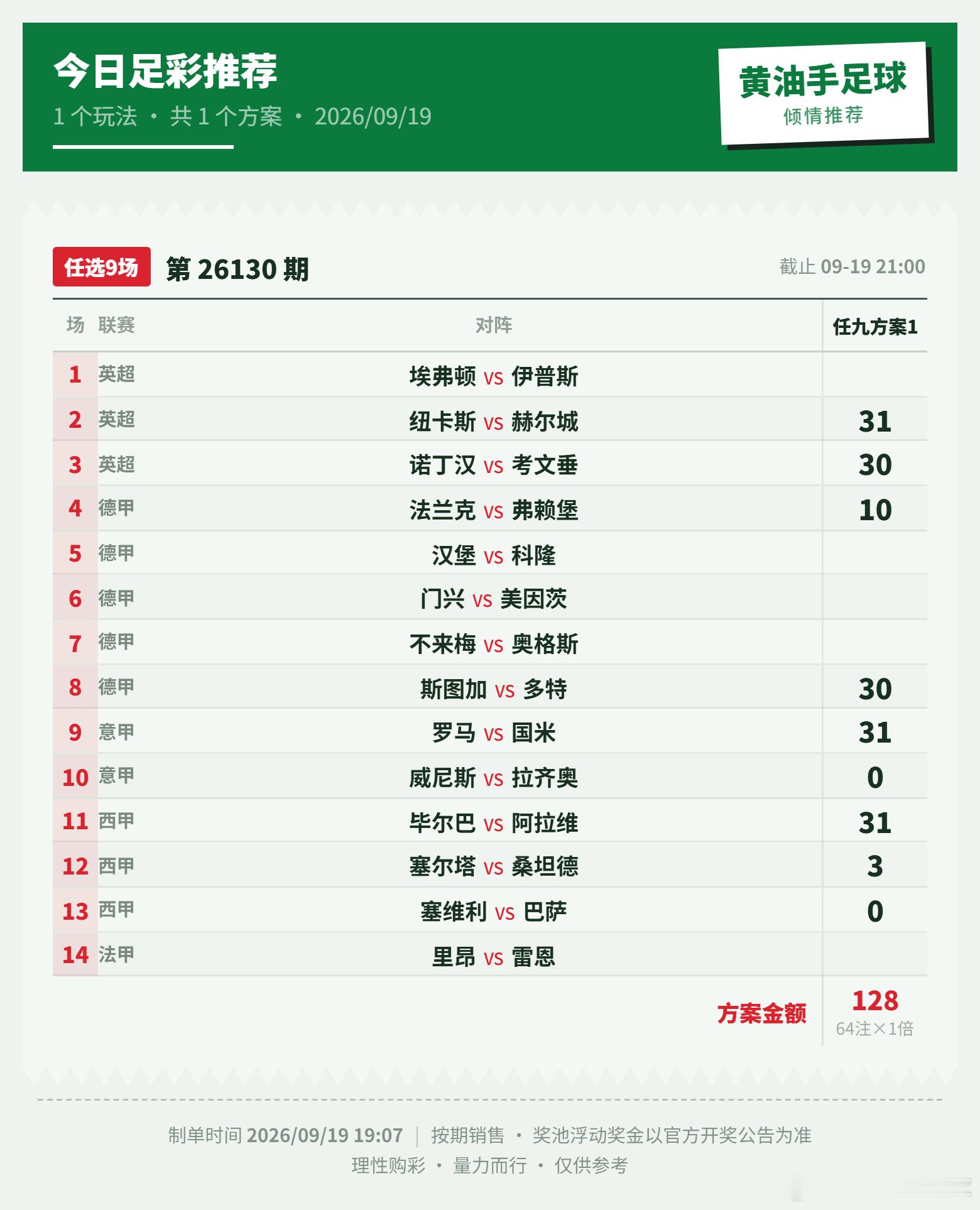 昨日任九128元拿下4258。近3期中2期。足球任九 ​​​