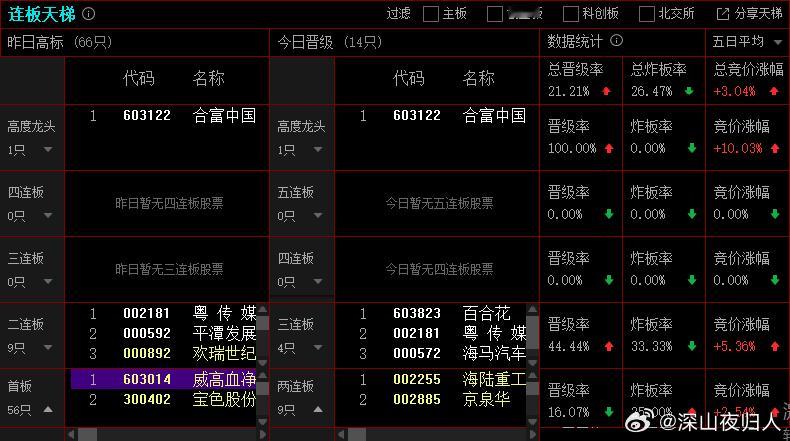 2025年11月4日，上证成交金额：8529亿，比昨天量能减少9.2%，减少金额
