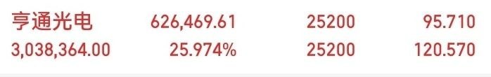 又是吃肉的一天，光通信、电子元件两条主线同步走强，持仓趋势全部走顺，稳稳吃下波段