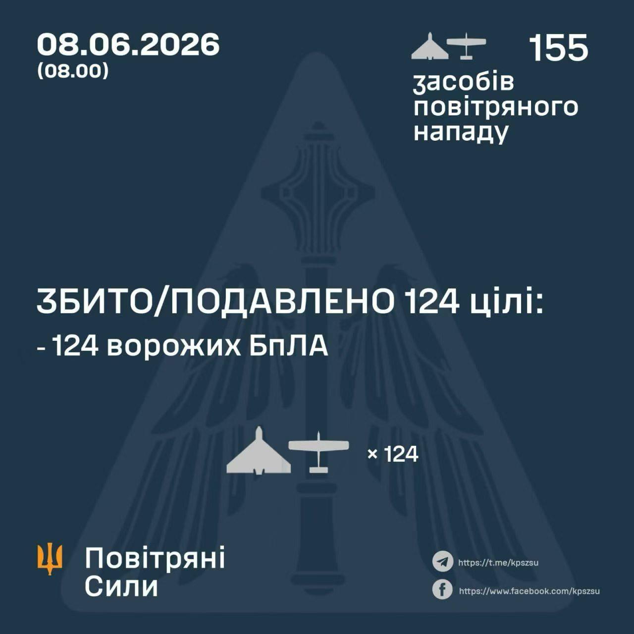 🇷🇺🔥🇺🇦
乌克兰军方夜间击落了
俄罗斯发射的155架无人机中的124