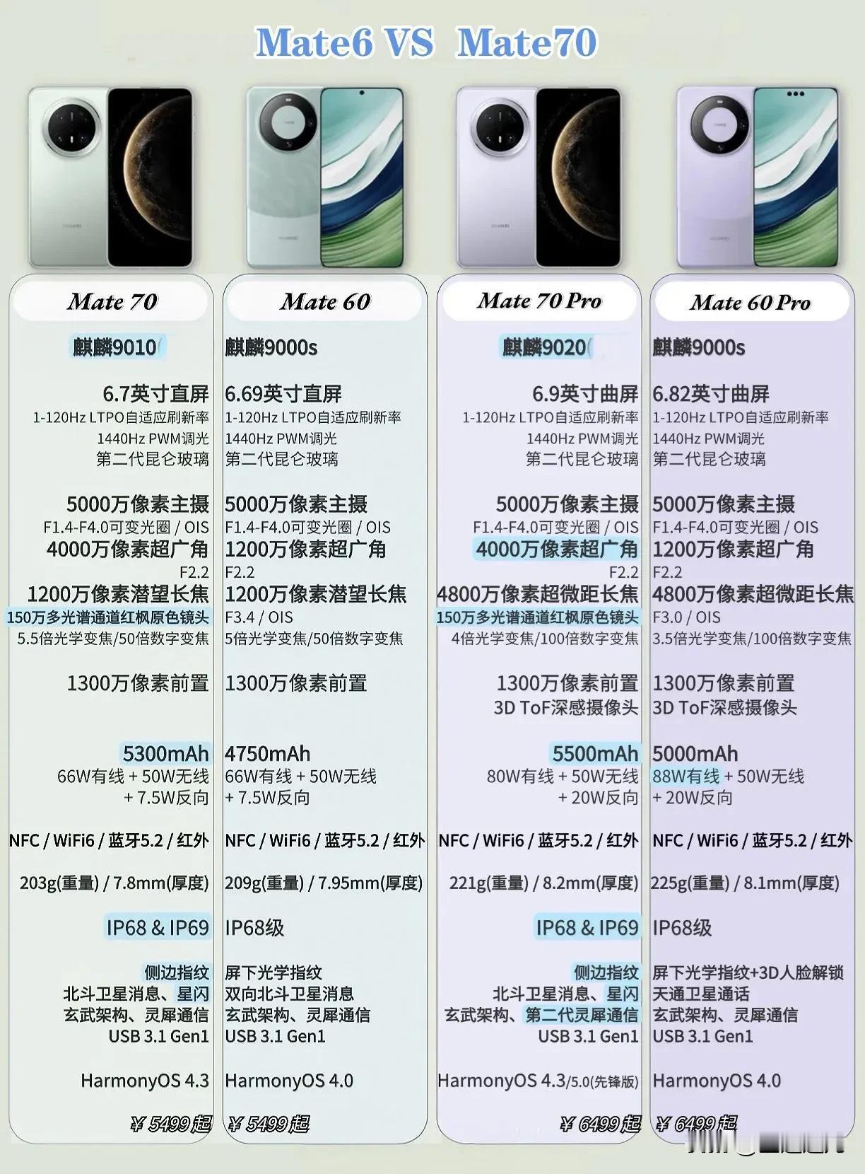 华为 Mate 70 系列今日发售，标准版的货量充足，Pro和Pro＋系列货源紧