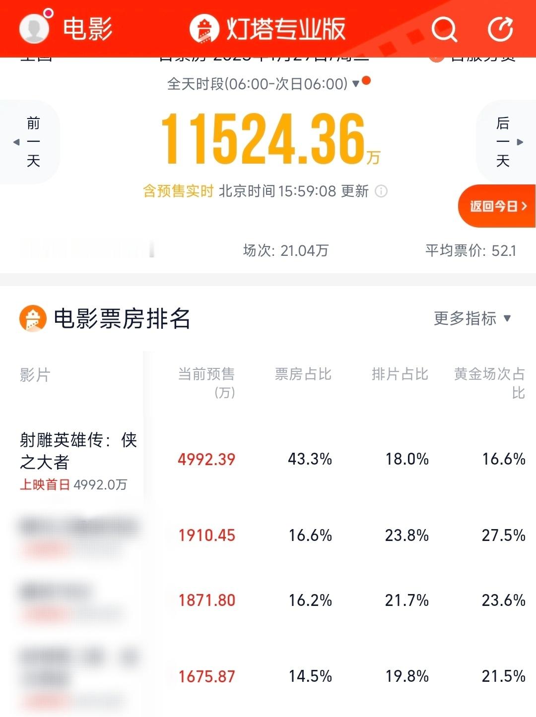 不要闷头冲，要有策略。有条件的要主动和影院谈，增加射雕的黄金场次。影院不会和💰