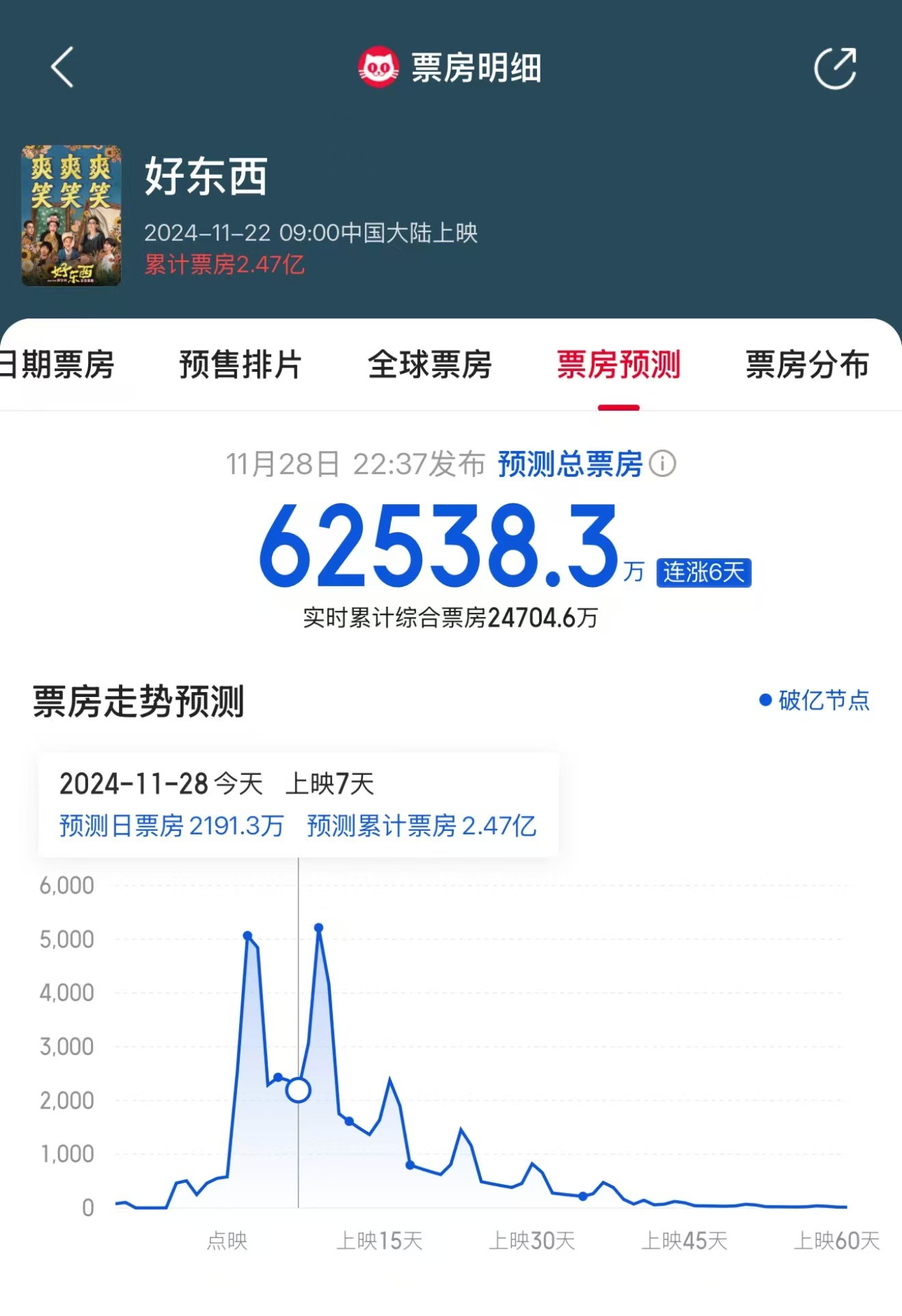 好东西预测票房超6亿 《好东西》预测票房连续6天上涨，超6.25亿！ 
