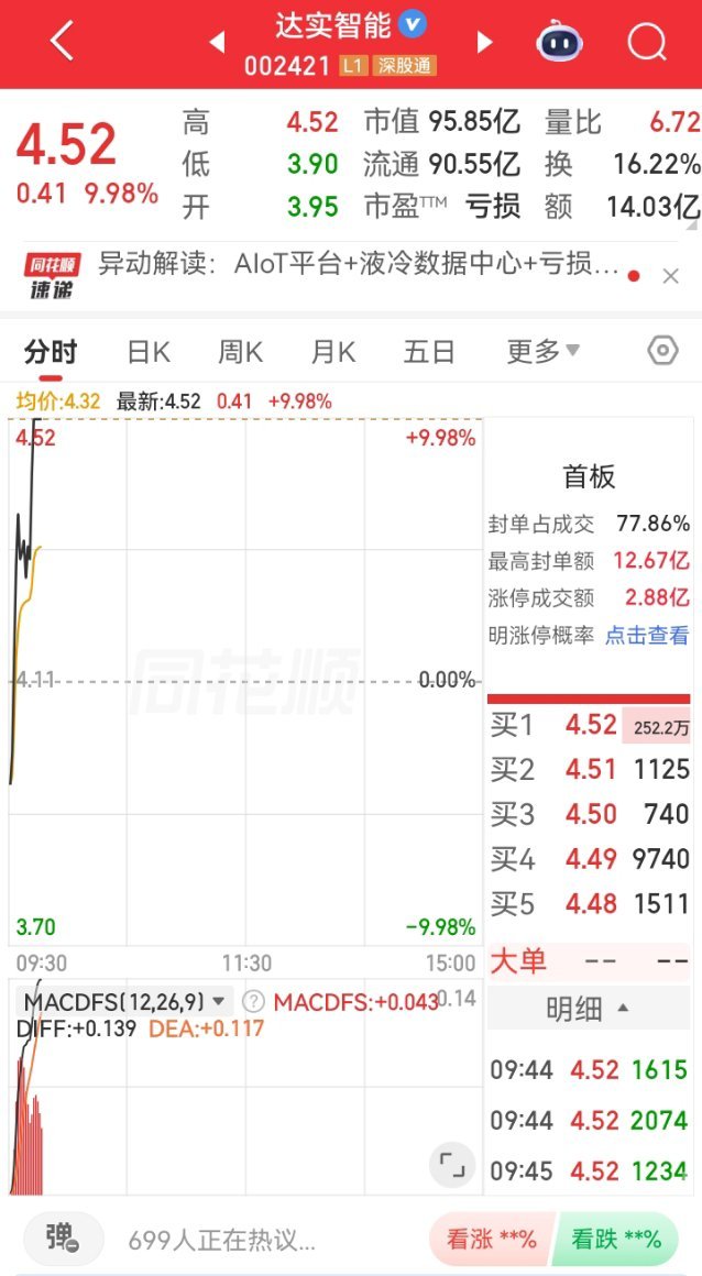 家人们，完美兑现！上周提前低位潜伏布局的达实智能，今天直接强势封死涨停早盘快速拉