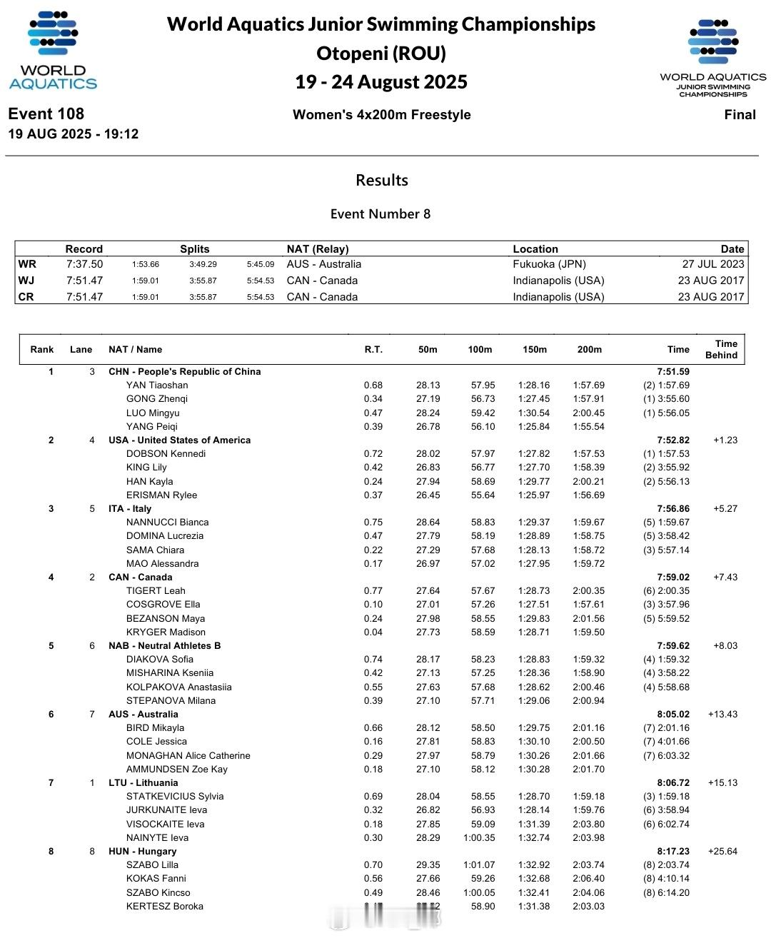 世界青年游泳锦标赛 严窕珊 1:57.69 PB龚真琦 1:57.91罗名钰 2