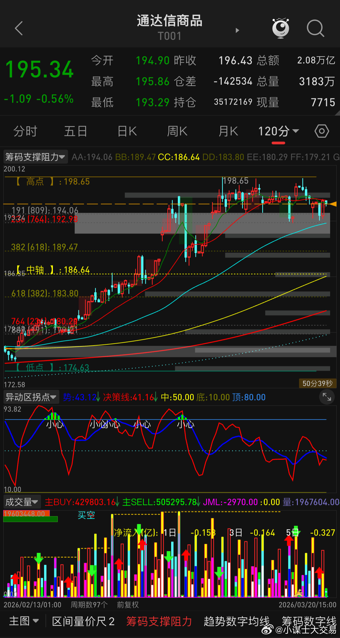 从商品指数来看，近期一直在高位走箱体震荡，多次冲顶没破新高，且多次回撤也没破新低