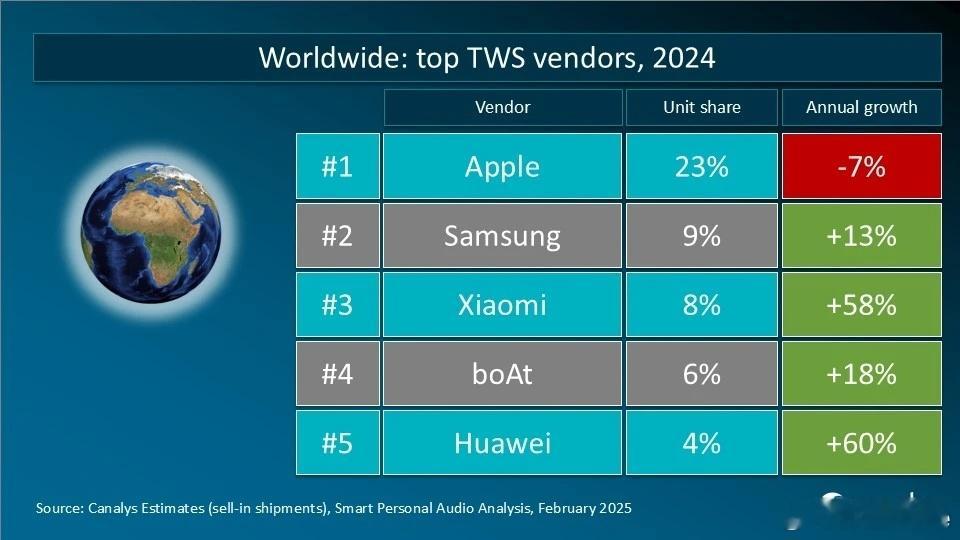 2024年全球TWS市场份额排名：苹果、三星、小米、boAt、华为中国市场份额排