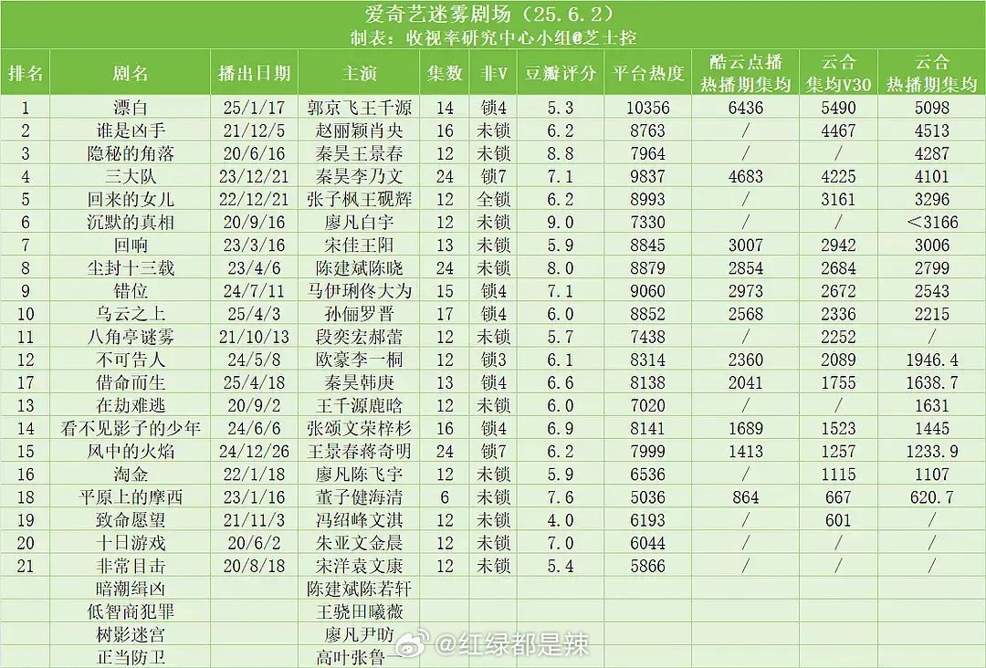 🥝迷雾剧场数据 ​​​