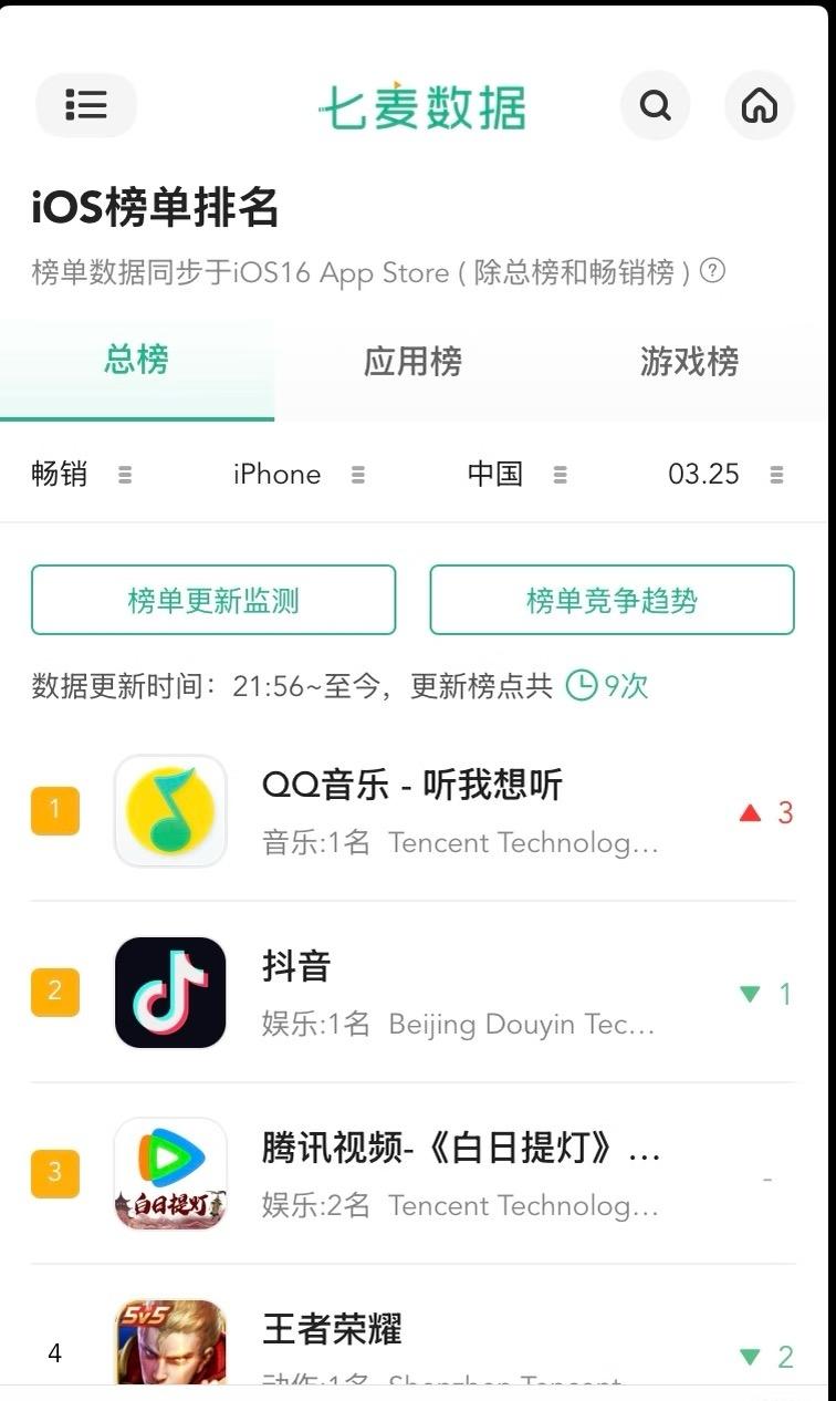 q音流水居然超抖！

震撼，q音流水居然超抖了。。。。因为周杰伦昨晚凌晨十二点专