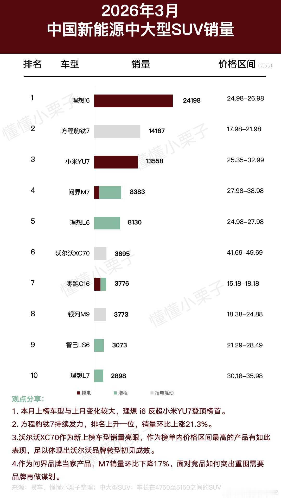 【2026年3月新能源中大型SUV销量解读】本月上榜车型与上月相比变化较大，理想
